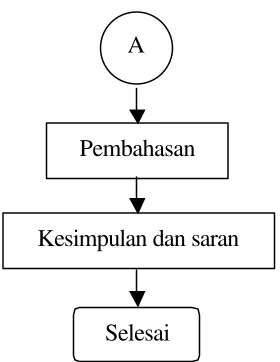 Gambar 3.1 Diagram Alir Penelitian 