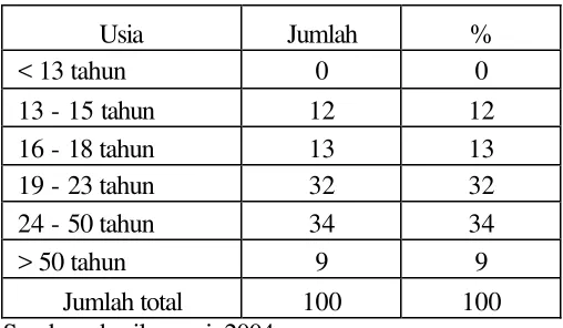 Tabel 4.3 Komposisi Responden Berdasarkan Usia 