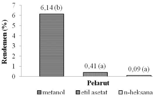 Gambar 5 Rendemen ekstrak metanol, etil asetat dan n-heksana 