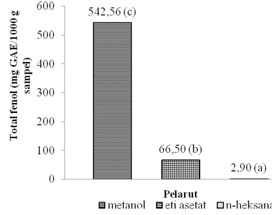 Gambar 6 Kandungan total fenol ekstrak metanol, etil asetat dan n-heksana 
