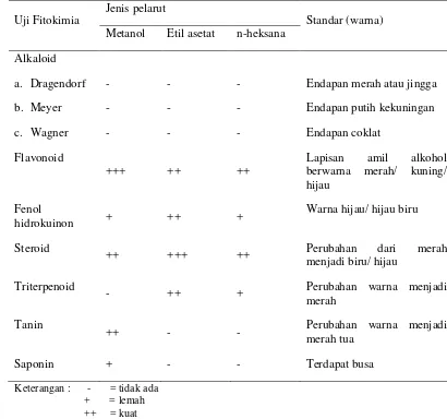 Tabel 3 Hasil uji fitokimia ekstrak kasar lamun Enhalus acoroides 