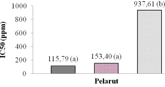 Gambar 7 Nilai rata-rata IC50 ekstrak metanol, etil asetat dan n-heksana 