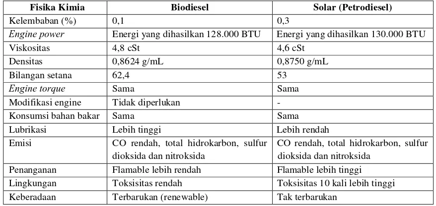 Tabel 2. Perbandingan Karakteristik Biodiesel dan Solar (Petrodiesel) 