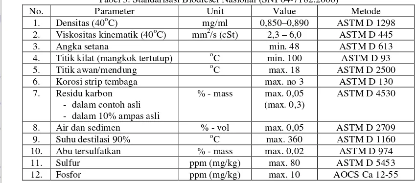 Tabel 3. Standarisasi Biodiesel Nasional (SNI 04-7182:2006) 