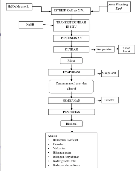 Gambar 5. Diagram Alir Metode Produksi Biodiesel 
