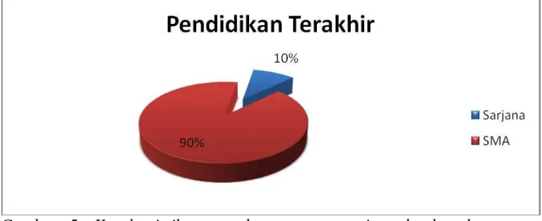 Gambar 4. Karakteristik responden peserta seminar berdasarkan wilayah tempat tinggal. 