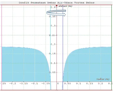 Gambar 4.15 Grafik Variasi Distribusi Z  pada LB2H3 