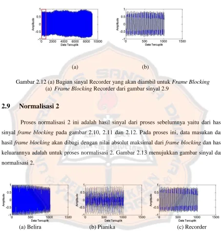 Gambar 2.12 (a) Bagian sinyal Recorder yang akan diambil untuk Frame Blocking (a)Frame Blocking Recorder dari gambar sinyal 2.9 