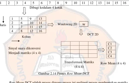 Gambar 2.14 Proses Row Mean DCT   