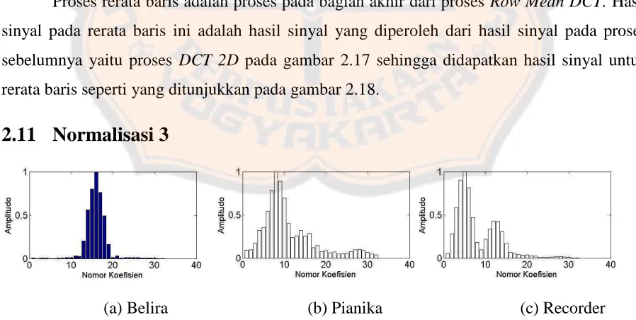 Gambar 2.18 Sinyal Rerata Baris dari gambar sinyal 2.17 