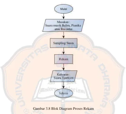 Gambar 3.8 Blok Diagram Proses Rekam 