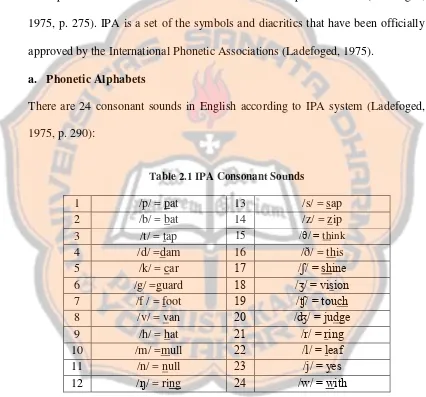 Table 2.1 IPA Consonant Sounds 