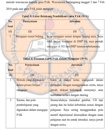 Tabel 3: Latar Belakang Pendidikan Guru PAK (N=1) 