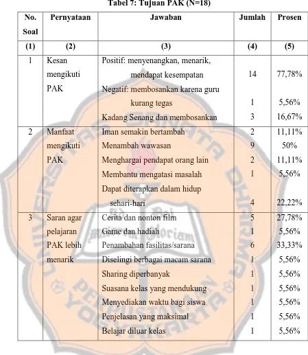 Tabel 7: Tujuan PAK (N=18) 