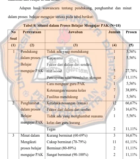 Tabel 8: Situasi dalam Proses Belajar Mengajar PAK (N=18) 