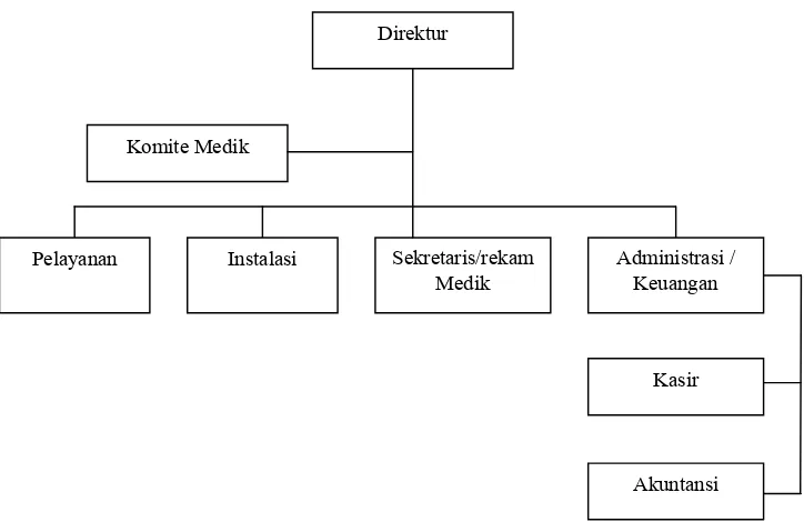 Gambar 3.1 Struktur Organisasi R.S. Bersalin Budi Luhur Suarakarta