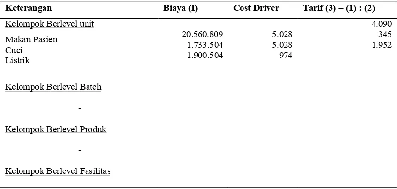Tabel 4.4 Jumlah Cost Driver Yang Digunakan Untuk Masing-masing 