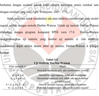 Tabel 3.5 Uji Statistik Durbin-Watson 