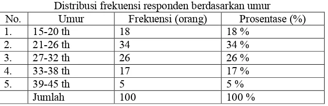 Tabel III.2Distribusi frekuensi responden berdasarkan jenis pekerjaan