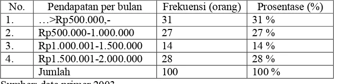 Tabel III.4Distribusi frekuensi responden berdasarkan pendapatan per bulan