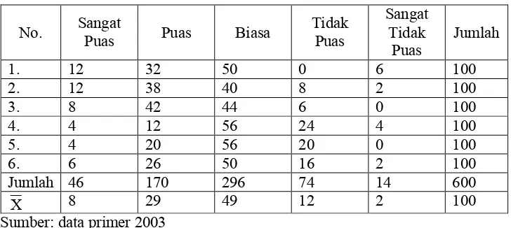 Tabel III.5Distribusi frekuensi responden berdasarkan fasilitas