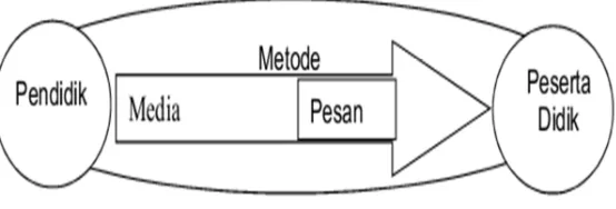 Gambar 2. Fungsi Media Dalam Proses Pembelajaran 