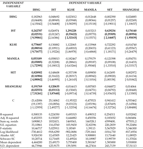 Tabel 4. Hasil Estimasi VECM 