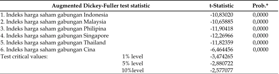 Tabel 1. Hasil Pengujian Unit Roots pada Tingkat Level Indeks Harga Saham Gabungan Lima  Negara ASEAN dan Cina Periode waktu 1/2000 – 9/2012 