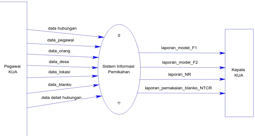 Gambar 3.3 Context Diagram 