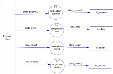 Gambar 3.5 DFD level 1 Sub Proses Pengelolaan Data 