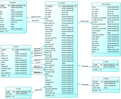 Gambar 3.9   Conceptual Data Model 