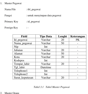 tabel – tabel tersebut. 