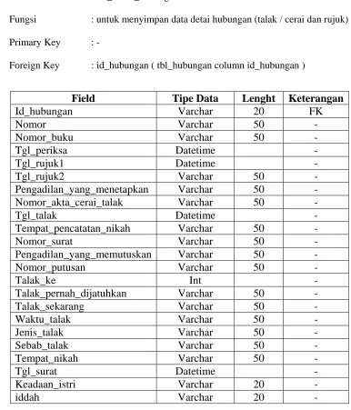 Tabel 3.7   Tabel Detail Hubungan 