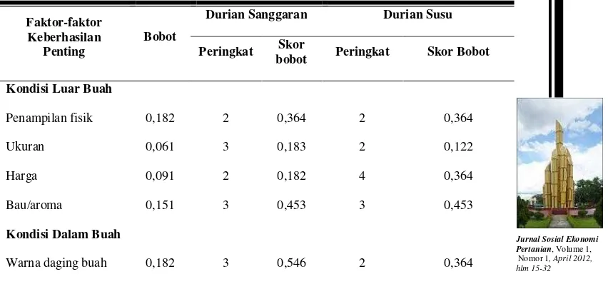 Tabel 2. Matriks Profil Kompetitif Durian Sanggaran dan durian Susu  