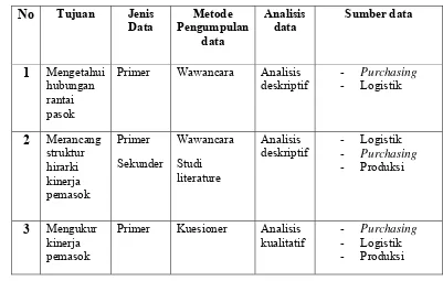 Tabel 3. Jenis dan metode pengumpulan data 