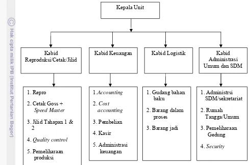 Gambar 5 . Struktur organisasi percetakan LAI 