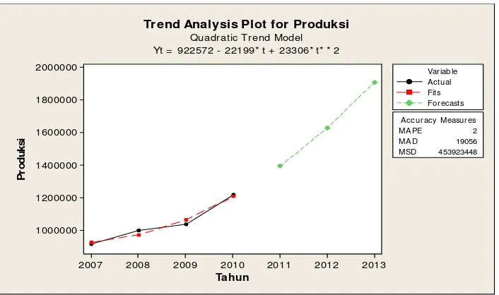 Gambar 6. Analisis trend dan peramalan jumlah produksi 