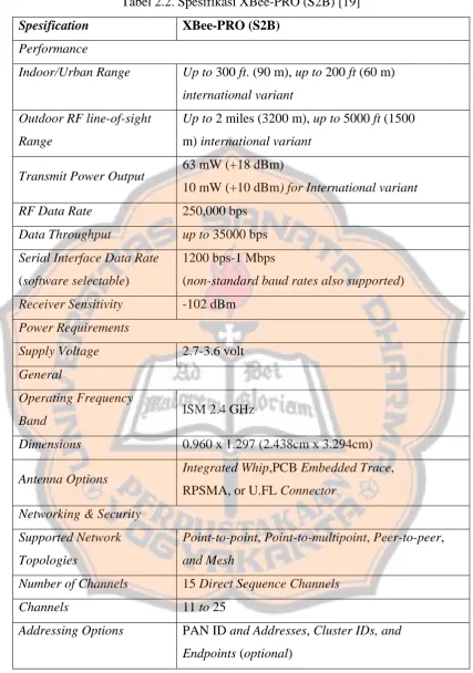 Tabel 2.2. Spesifikasi XBee-PRO (S2B) [19] 