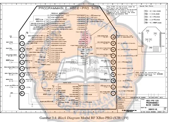 Gambar 3.4. Block Diagram Modul RF XBee-PRO (S2B) [19]