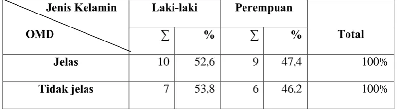 Tabel 1. Tabulasi Silang Jenis Kelamin dan OMD 