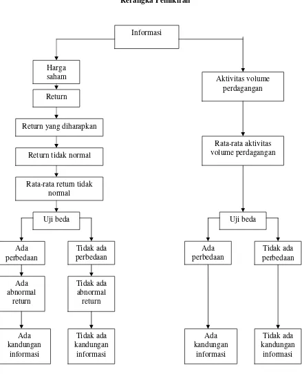 Gambar 1.1 Rerangka Pemikiran 