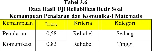 Tabel 3.6 Data Hasil Uji Reliabilitas Butir Soal 