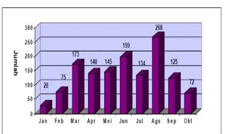 Tabel 2. Rekapitulasi jumlah kegiatan luar ruangyang diselenggarakan/disponsori industri rokokper bulan januari-oktober 2007