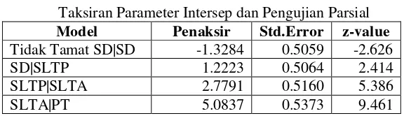 Tabel 4 Taksiran Parameter Intersep dan Pengujian Parsial 