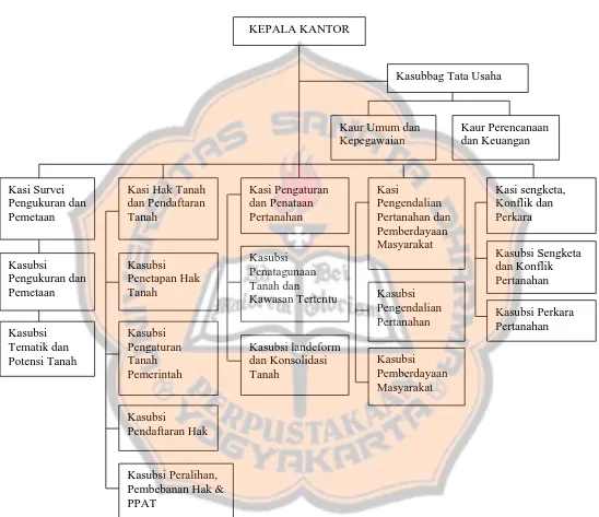 Gambar IV.2 Struktur Organisasi 