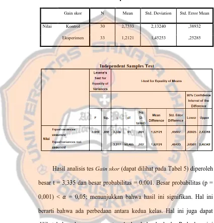 Tabel 5. Hasil Output T-Test Gain skor Kelas Kontrol dan 