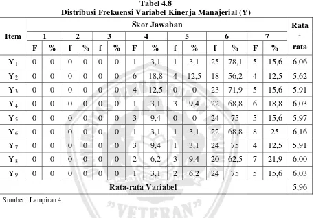 Tabel 4.8 Distribusi Frekuensi Variabel Kinerja Manajerial (Y) 