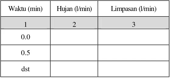 Tabel  3.1  Format  Pengambilan  Data  Tinggi Air di Piezometer 