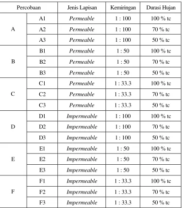 Tabel 4.1  Jenis Percobaan 