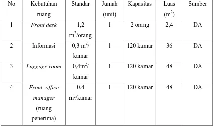 Tabel 4.2 Kebutuhan dan Besaran Ruang Area Penerimaan 